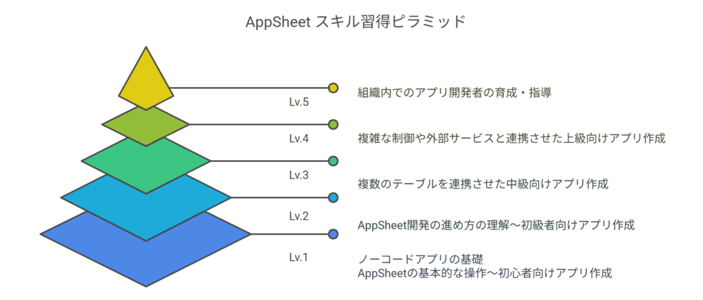 AppSheet Skill level