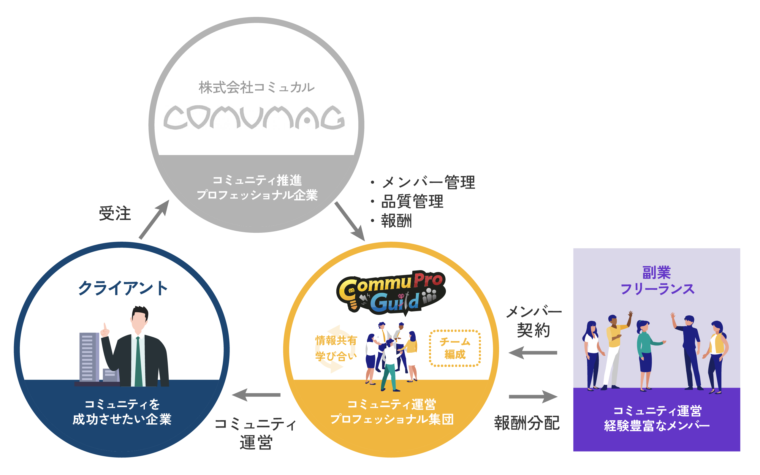 画像|クライアント・コミュカル・CommuPro Guildの関係性